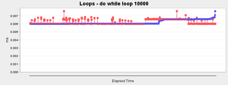 Loops - do while loop 10000